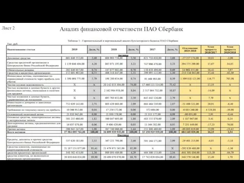 Анализ финансовой отчетности ПАО Сбербанк Лист 2
