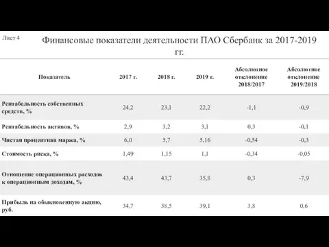 Финансовые показатели деятельности ПАО Сбербанк за 2017-2019 гг. Лист 4