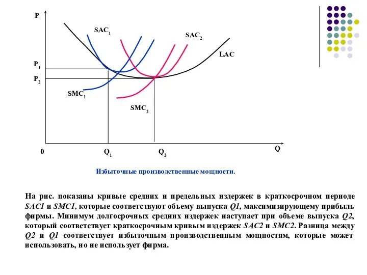 На рис. показаны кривые средних и предельных издержек в краткосрочном периоде SAC1 и