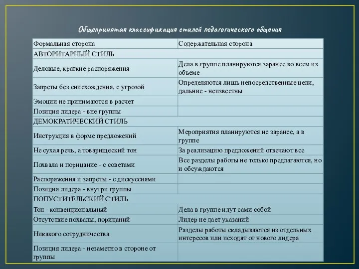 Общепринятая классификация стилей педагогического общения