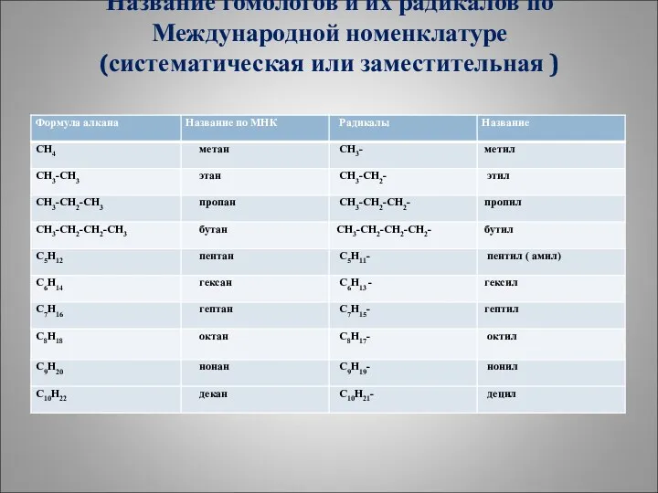 Название гомологов и их радикалов по Международной номенклатуре (систематическая или заместительная )