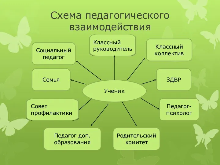 Схема педагогического взаимодействия Ученик ЗДВР Классный коллектив Педагог-психолог Педагог доп.образования