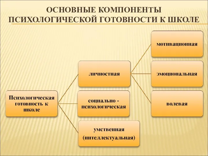 ОСНОВНЫЕ КОМПОНЕНТЫ ПСИХОЛОГИЧЕСКОЙ ГОТОВНОСТИ К ШКОЛЕ