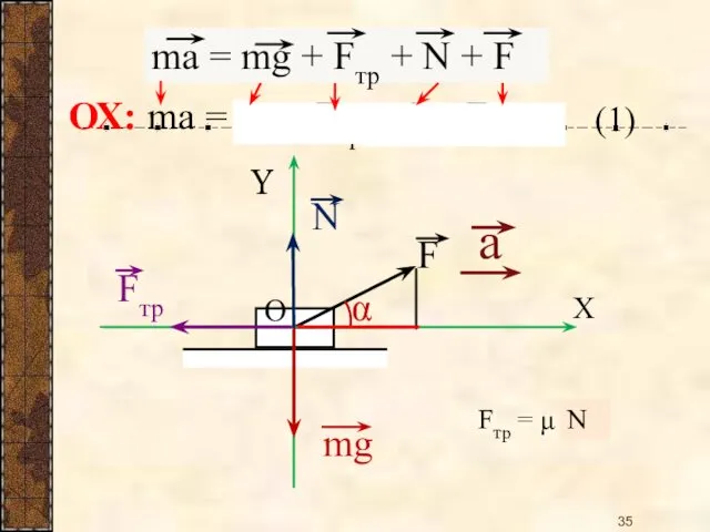 ОХ: ma = 0 – Fтр + 0 + Fcosα Fтр = μ N (1)