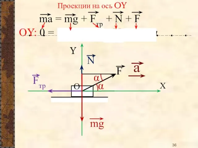 ОY: 0 = – mg + 0 + N + Fsinα α Проекции на ось OY