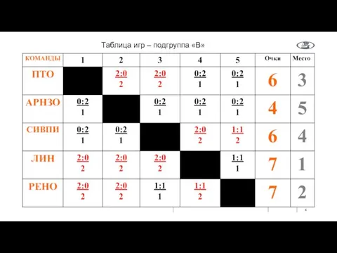 Таблица игр – подгруппа «В»