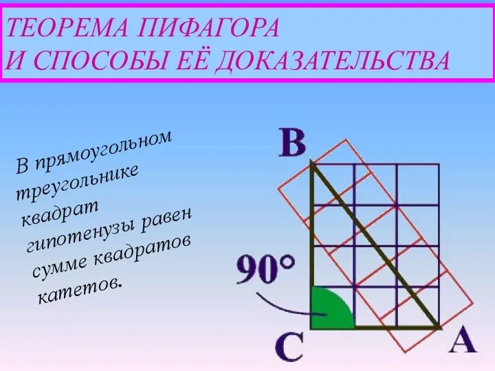 ТЕОРЕМА ПИФАГОРА И СПОСОБЫ ЕЁ ДОКАЗАТЕЛЬСТВА В прямоугольном треугольнике квадрат гипотенузы равен сумме квадратов катетов.
