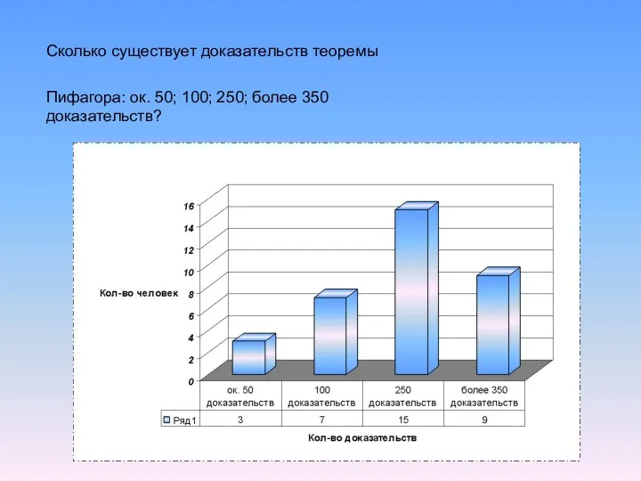 Сколько существует доказательств теоремы Пифагора: ок. 50; 100; 250; более 350 доказательств?