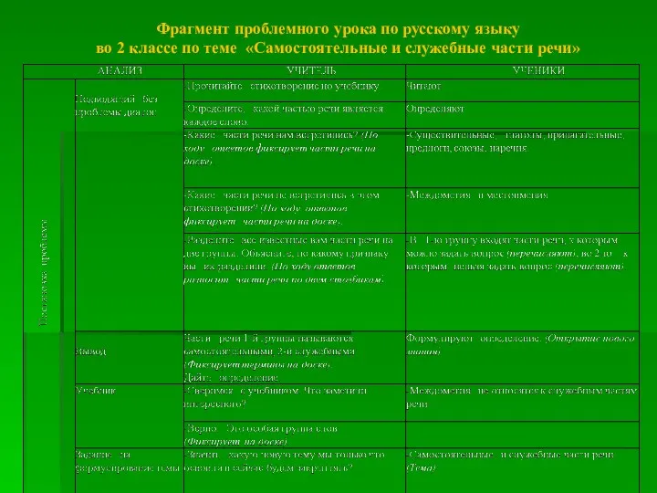 Фрагмент проблемного урока по русскому языку во 2 классе по теме «Самостоятельные и служебные части речи»
