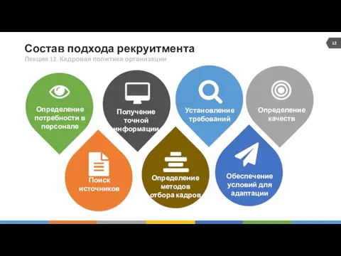 Состав подхода рекруитмента Vision Установление требований Определение методов отбора кадров