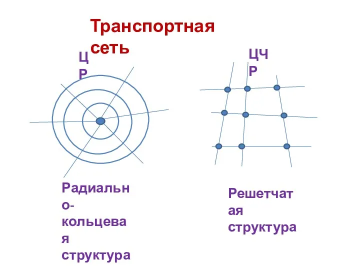 Транспортная сеть ЦР ЦЧР Радиально- кольцевая структура Решетчатая структура