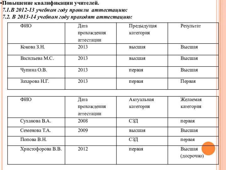 Повышение квалификации учителей. 7.1.В 2012-13 учебном году прошли аттестацию: 7.2. В 2013-14 учебном году проходят аттестацию: