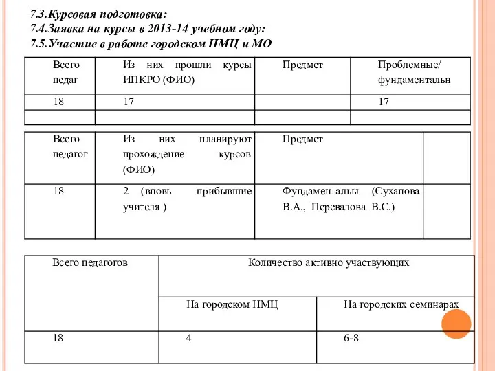 7.3.Курсовая подготовка: 7.4.Заявка на курсы в 2013-14 учебном году: 7.5.Участие в работе городском НМЦ и МО