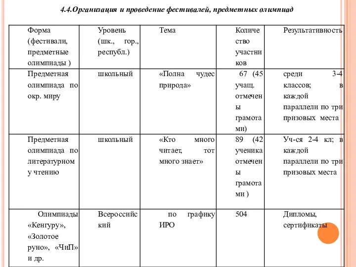 4.4.Организация и проведение фестивалей, предметных олимпиад