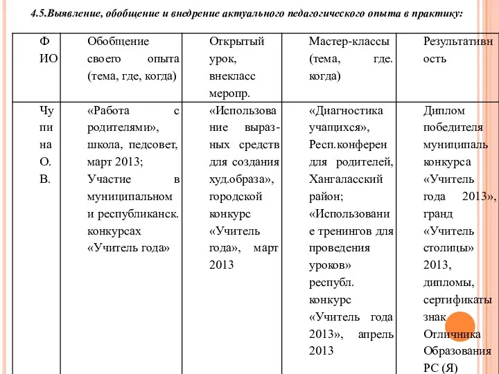 4.5.Выявление, обобщение и внедрение актуального педагогического опыта в практику: