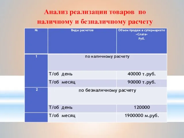 Анализ реализации товаров по наличному и безналичному расчету в «STREET BEAT »