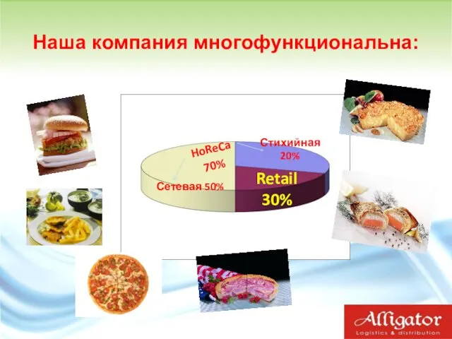 HoReCa 70% Retail 30% Сетевая 50% Наша компания многофункциональна: Стихийная 20%