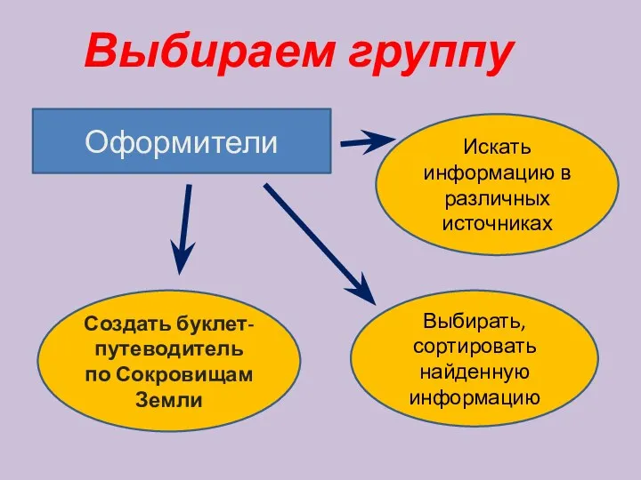 Выбираем группу Оформители Искать информацию в различных источниках Выбирать, сортировать