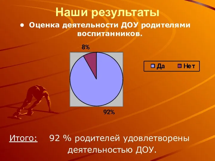 Наши результаты Оценка деятельности ДОУ родителями воспитанников. Итого: 92 % родителей удовлетворены деятельностью ДОУ.