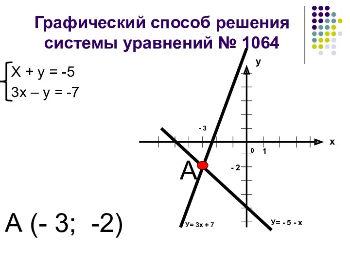 Графический способ решения системы уравнений № 1064 Х + у