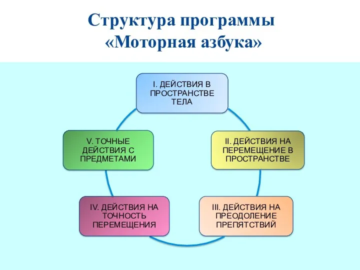 Структура программы «Моторная азбука»