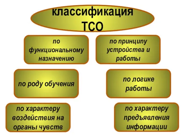 классификация ТСО по функциональному назначению по принципу устройства и работы