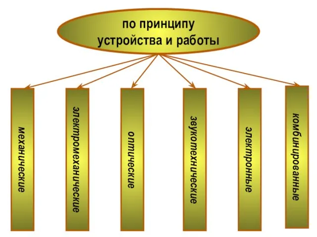 по принципу устройства и работы механические электромеханические оптические звукотехнические электронные комбинированные