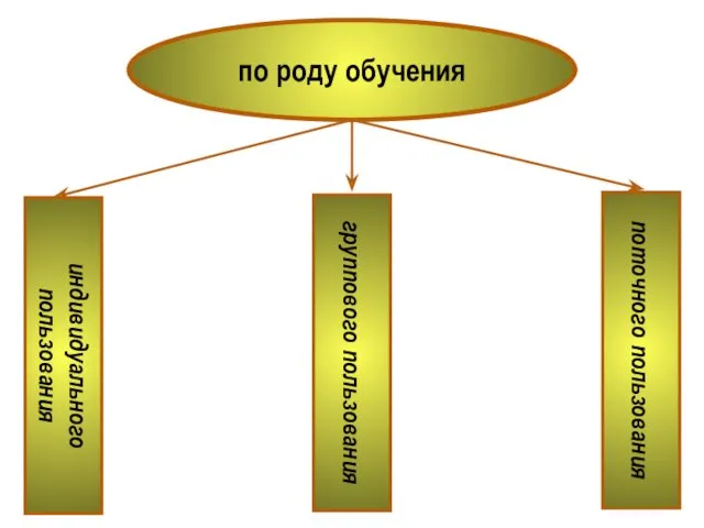 по роду обучения индивидуального пользования группового пользования поточного пользования