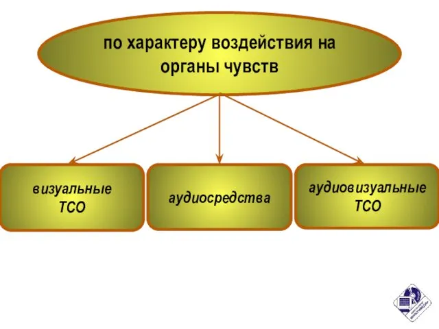 по характеру воздействия на органы чувств визуальные ТСО аудиосредства аудиовизуальные ТСО