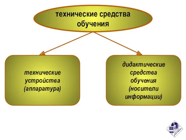 технические средства обучения технические устройства (аппаратура) дидактические средства обучения (носители информации)