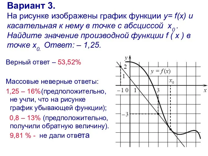 Вариант 3. На рисунке изображены график функции y= f(x) и касательная к нему