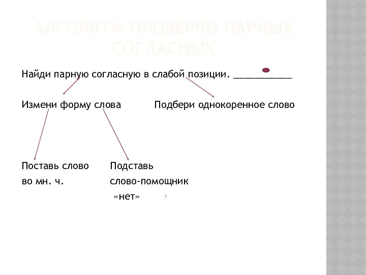 АЛГОРИТМ ПРОВЕРКИ ПАРНЫХ СОГЛАСНЫХ Найди парную согласную в слабой позиции.