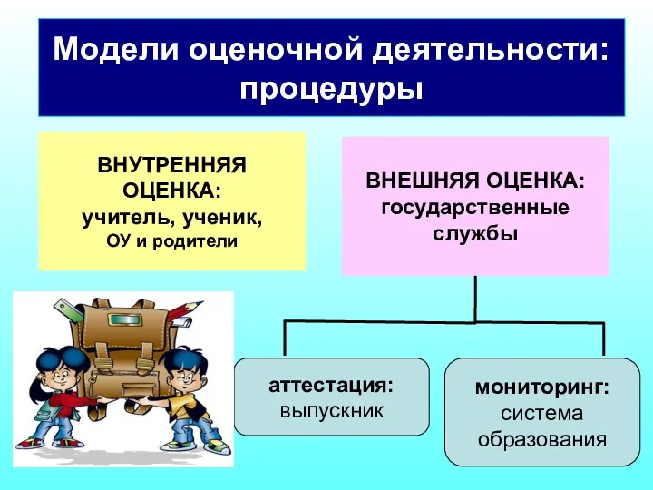 ВНУТРЕННЯЯ ОЦЕНКА: учитель, ученик, ОУ и родители ВНЕШНЯЯ ОЦЕНКА: государственные