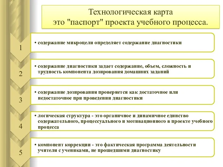 Технологическая карта это "паспорт" проекта учебного процесса.