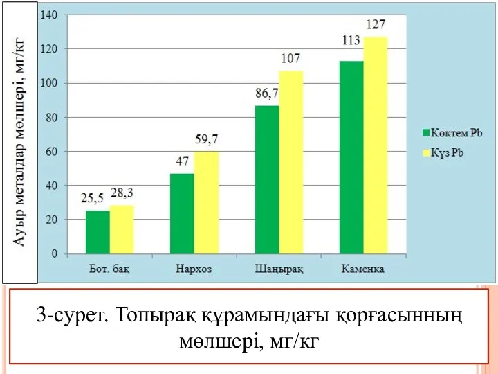 3-сурет. Топырақ құрамындағы қорғасынның мөлшері, мг/кг