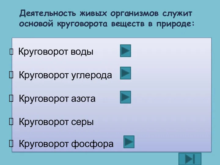 Круговорот воды Круговорот углерода Круговорот азота Круговорот серы Круговорот фосфора