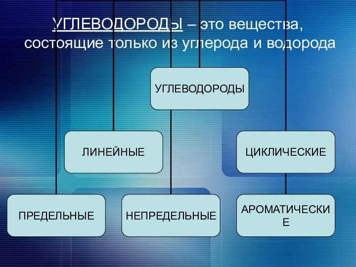 УГЛЕВОДОРОДЫ – это вещества, состоящие только из углерода и водорода