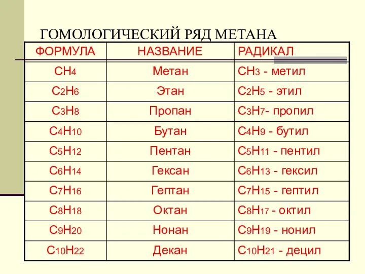 ГОМОЛОГИЧЕСКИЙ РЯД МЕТАНА