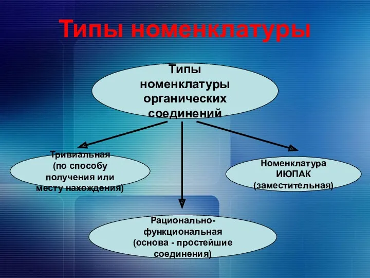 Типы номенклатуры Типы номенклатуры органических соединений Тривиальная (по способу получения