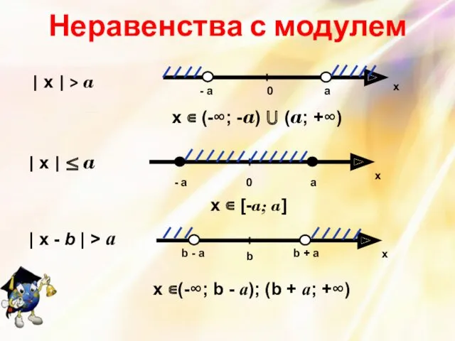 Неравенства с модулем | х | > a | х