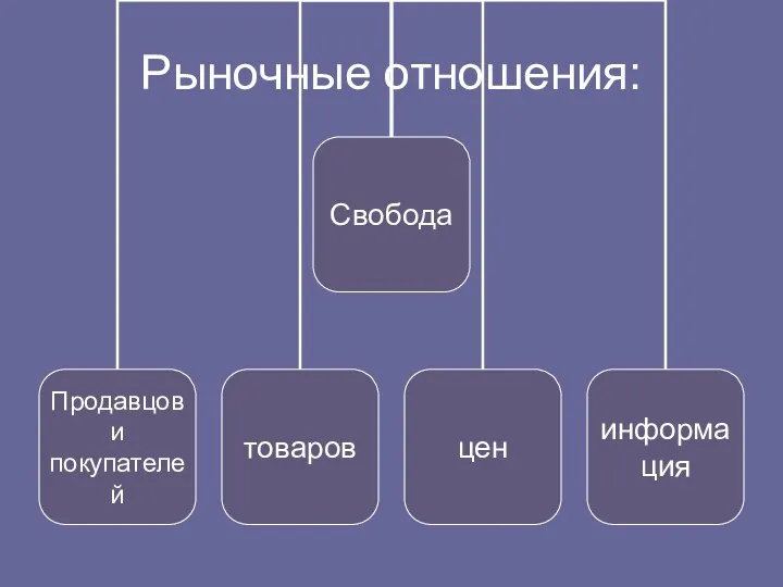 Рыночные отношения: