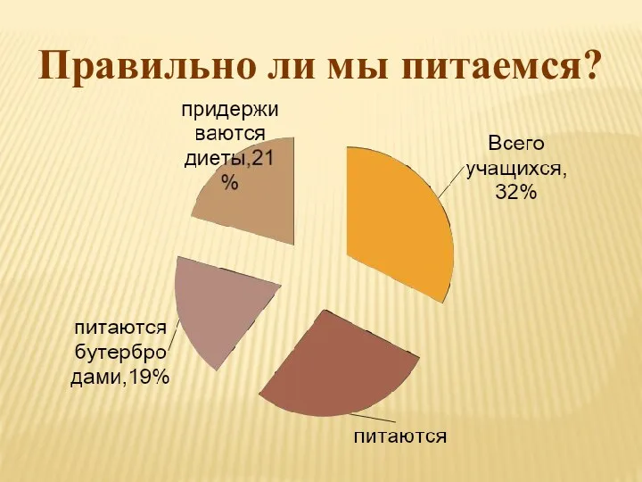 Правильно ли мы питаемся?