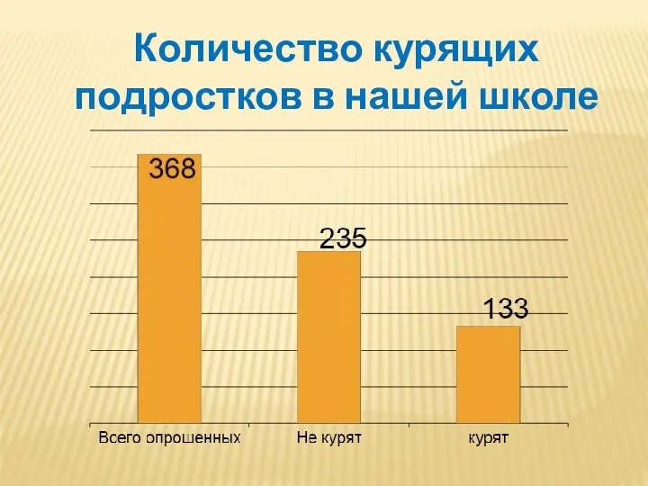 Количество курящих подростков в нашей школе