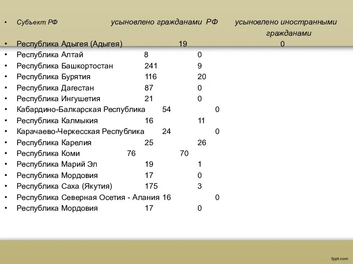 Субъект РФ усыновлено гражданами РФ усыновлено иностранными гражданами Республика Адыгея