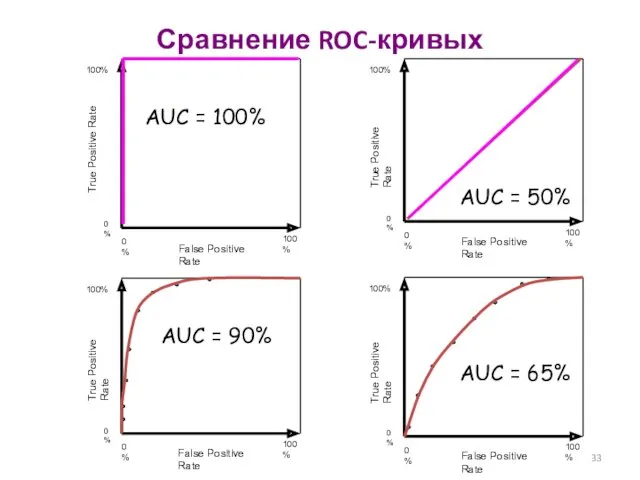 AUC = 50% AUC = 90% AUC = 65% AUC = 100% Сравнение ROC-кривых