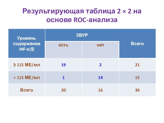Результирующая таблица 2 × 2 на основе ROC-анализа