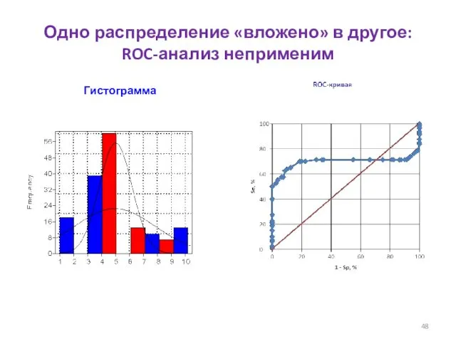 Одно распределение «вложено» в другое: ROC-анализ неприменим Гистограмма
