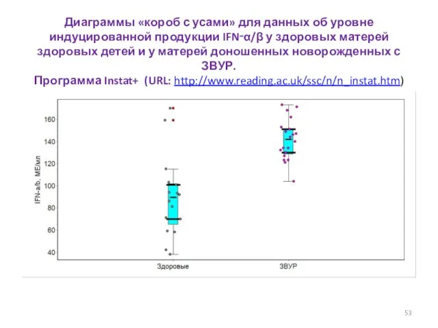 Диаграммы «короб с усами» для данных об уровне индуцированной продукции IFN‑α/β у здоровых