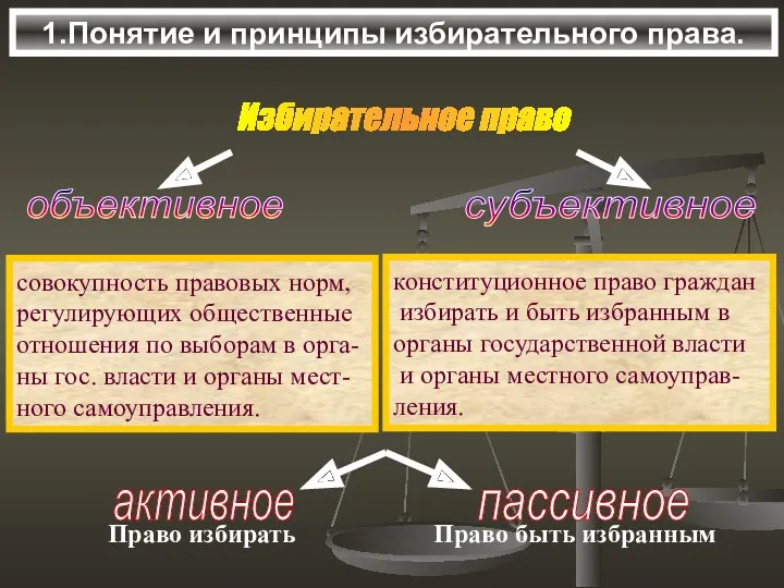 1.Понятие и принципы избирательного права. Избирательное право совокупность правовых норм,