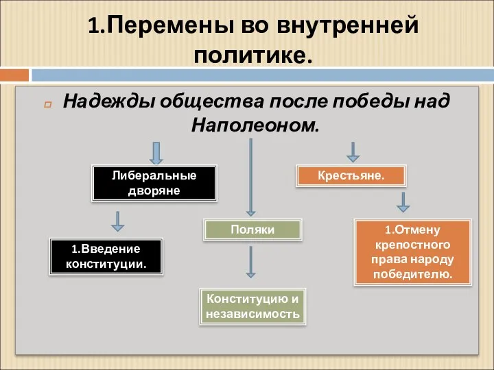 1.Перемены во внутренней политике. Надежды общества после победы над Наполеоном.